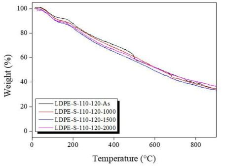 황산 110℃에서 120 min 2차가교된 1차가교(1000-2000 kGy)LDPE섬유의 TGA측정 결과