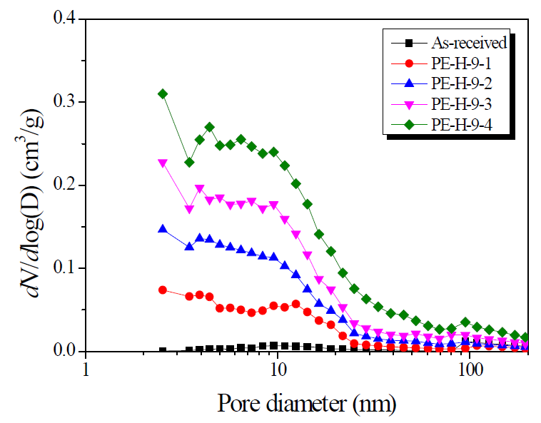 수증기활성화에 의해 제조된 LDPE 기반 활성탄의 중기공 분포 곡선
