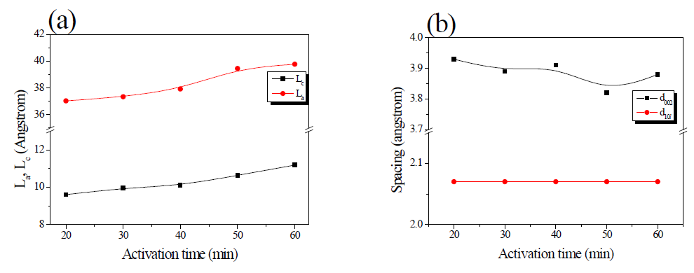 활성탄과 활성탄소섬유의 미세결정립 크기 변화 곡선