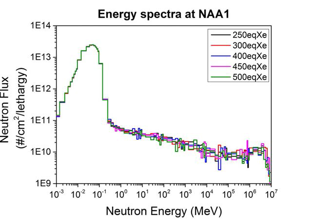 1차년도에서 개발한 몬테카를로 전산모사 기반의 방법을 활용하여 평가한 NAA1 조사공 내 중성자 에너지 스펙트럼 결과