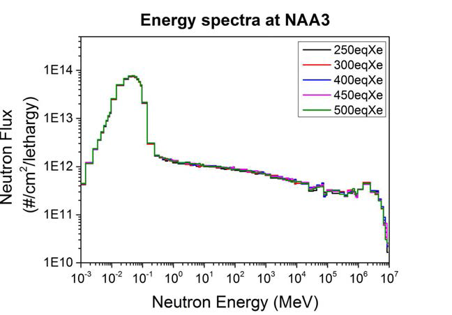 1차년도에서 개발한 몬테카를로 전산모사 기반의 방법을 활용하여 평가한 NAA3 조사공 내 중성자 에너지 스펙트럼 결과