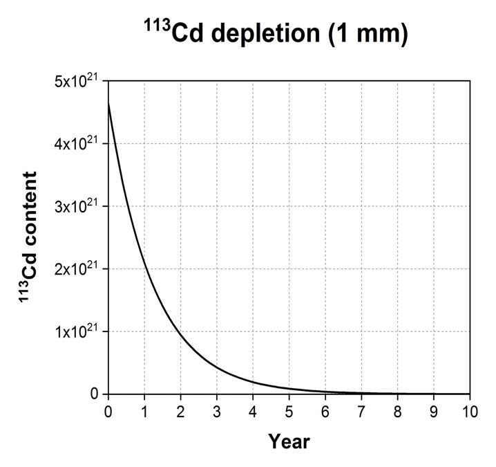 단위 면적(cm2)의 열중성자속(1×1013 cm-2s-1)이 1 mm 두께의 천연 카드뮴(113Cd: 12.22%) 컨 버터에 조사되었을 때의 113Cd의 depletion 곡선