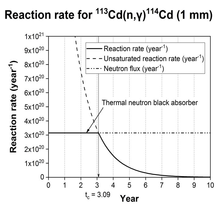 단위 면적(cm2)의 열중성자속(1×1013 cm-2s-1)이 1 mm 두께의 천연 카드뮴(113Cd: 12.22%) 컨버터에 조사되었을 때의 감마선 반응량. 약 3년 동안은 감마선 반응량이 일정할 것으로 예측 가능하였음