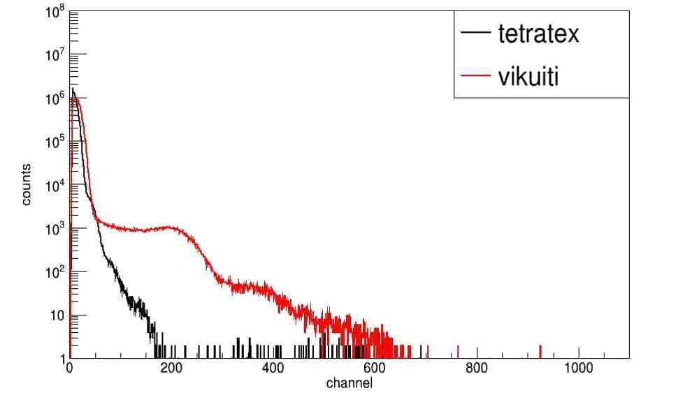 Vikuiti와 Tetratex 반사체에 따른 137Cs 감사선 에너지 스펙트럼 비교