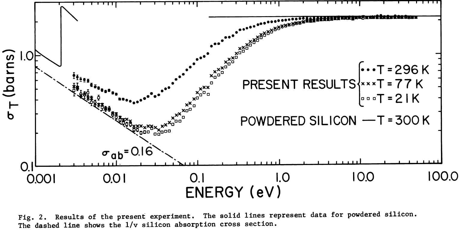 온도에 따른 단결정 Si 및 비정질 Si의 total cross-section (R.M. Brugger, 1979)