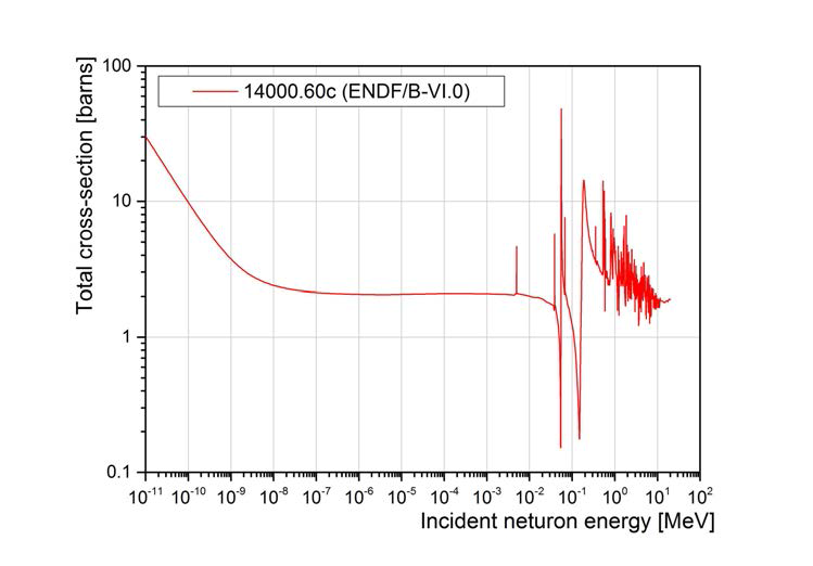 온도에 따른 비정질 실리콘의 total cross-section (ENDF/B-VI.0)