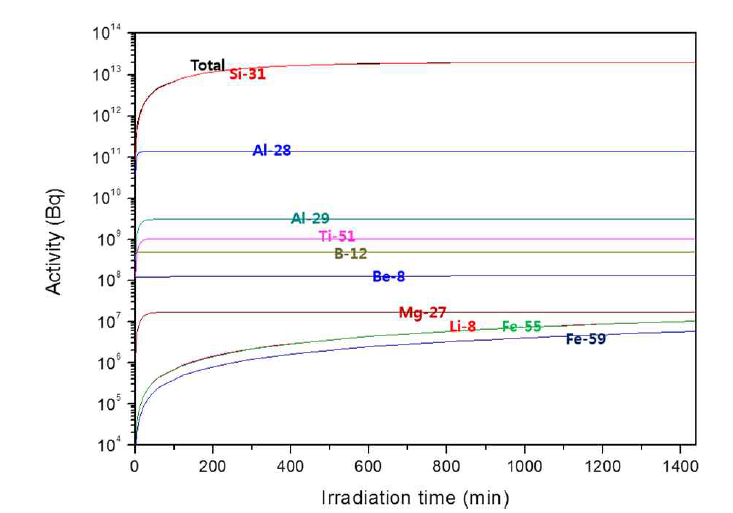 중성자 조사 시간에 따른 각 방사화 핵종들의 방사능 변화