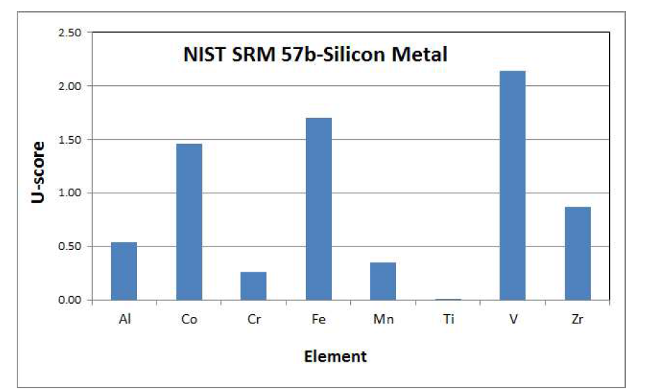 NIST SRM 57b-Silicon Metal 분석 결과에 대한 U-scores