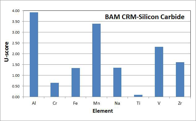 BAM CRM S008-Silicon Carbide Powder 분석 결과에 대한 U-scores