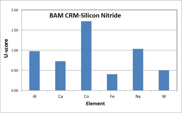 BAM CRM S001-Silicon Nitride Powder 분석 결과에 대한 U-scores