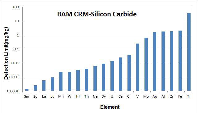 BAM CRM S008-Silicon Carbide Powder 분석 결과에 대한 검출하한