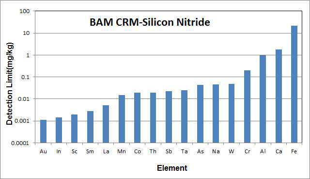 BAM CRM S001-Silicon Nitride Powder 분석 결과에 대한 검출하한