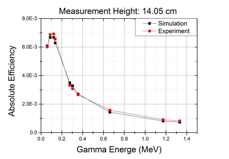 Geant4 시뮬레이션과 측정 실험을 통해 결정한 감마선 검출기의 절대 효율 결과