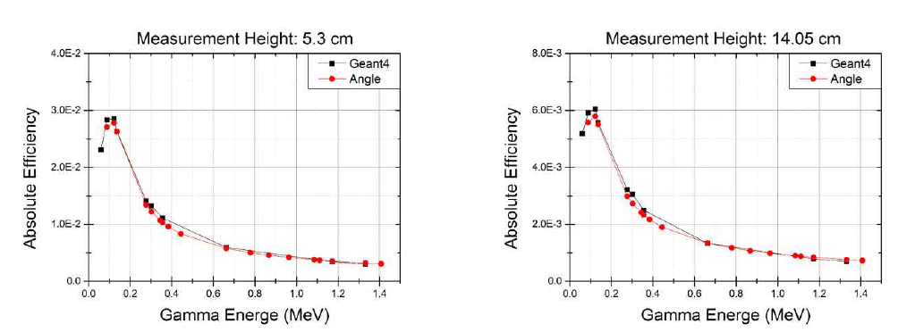 Geant4 toolkit 기반의 방법과 상용 프로그램인 Angle을 이용하여 SRM SiC 체적 선원에 대해 검출기 표면으로부터 5.3 cm(좌)와 14.05 cm(우)인 위치에서의 측정 효율 결과