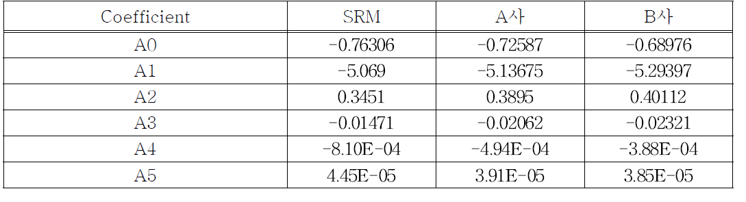 볼륨 샘플에 따른 효율 피팅 함수의 계수 값 (Height= 5.3 cm, H3)