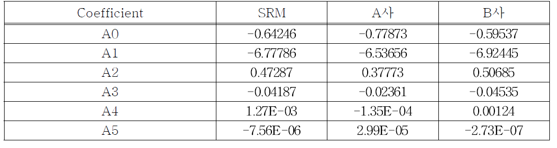 볼륨 샘플에 따른 효율 피팅 함수의 계수 값 (Height= 14.05 cm, H8)