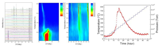 실시간 고온 X-선 회절 가스발생 측정 장치를 활용한 대용량 양극 소재 NCM 연구
