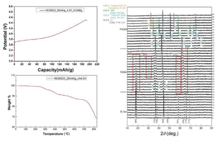NCM523 전극 전기화학적으로 충전된 샘플의 고온 특성