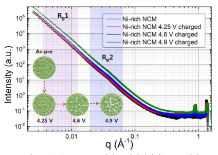Ni-rich NCM 소재의 고전압에서의 SAXS 패턴