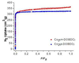 Co2(m-DOBDC)와 Co2(p-DOBDC)의 N2 adsorption-desorption isotherms