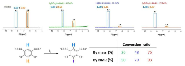 Iodo-substitution된 m-DOBDC ligand의 NMR analysis
