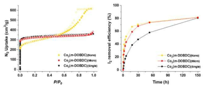 Co2(m-DOBDC) single crystal, micro-crystal, nano-crystal의 N2 adsorption-desorption isotherms과 시간에 따른 I2 흡착 효율