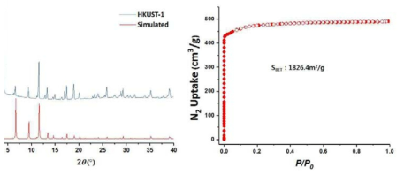 합성한 HKUST-1과 simulated HKUST-1의 PXRD pattern(좌). 합성한 HKUST-1의 N2 adsorption-desorption isotherms(우)
