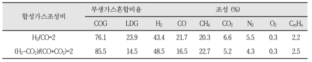 부생가스 혼합비율에 따른 조성