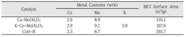 Co/Mo계 촉매 특성분석 결과