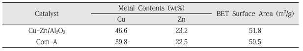 Cu/ZnO계 촉매 특성분석 결과