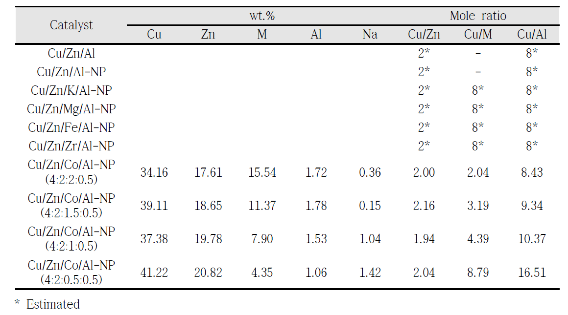 다양한 조촉매를 첨가한 Cu/Zn/Al계 촉매 특성분석 결과