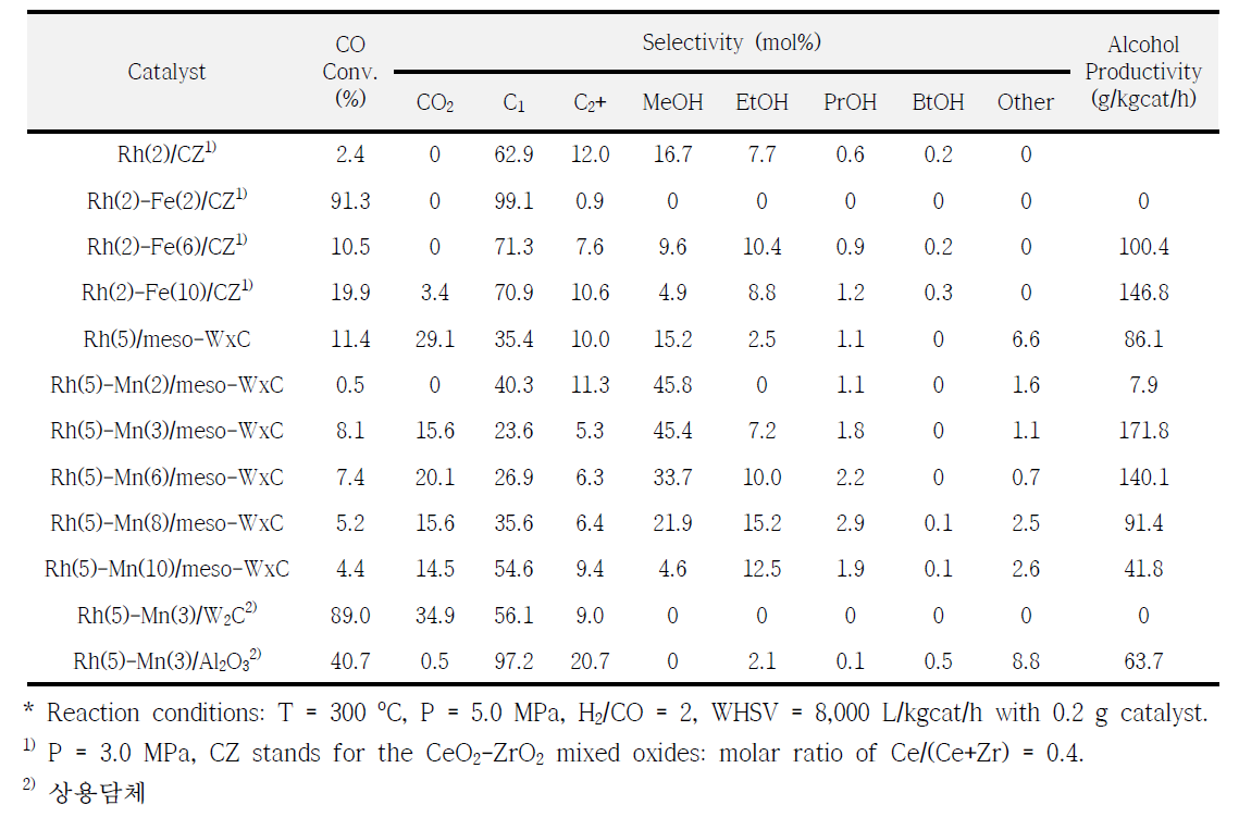 Rh계 촉매의 혼합 알코올 직접합성 결과