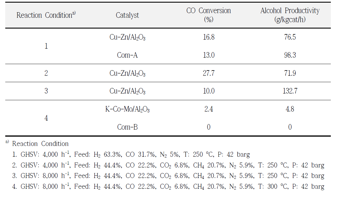 혼합 알코올 직접합성 결과 (Cu/ZnO 및 CoMo계 촉매)