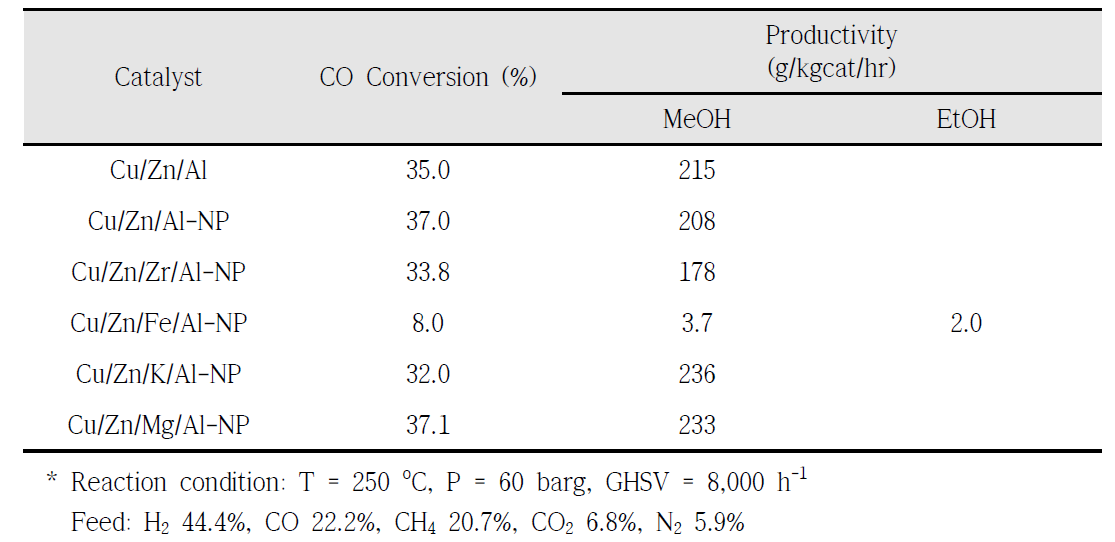 Cu/ZnO 촉매의 조촉매에 따른 알코올 합성 결과