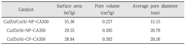 조촉매 Co 첨가에 따른 Cu/Zn/Al계 촉매의 비표면적과 기공부피, 평균기공크기 결과