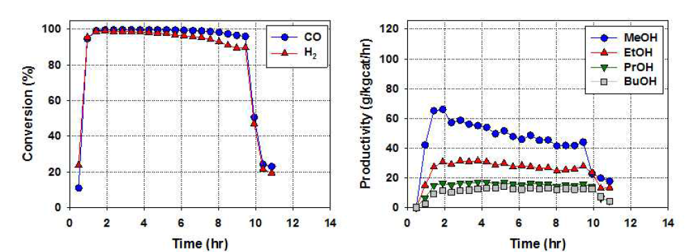 혼합 알코올 합성결과. Catalyst: Cu/Zn/Co/Al-NP(4:2:2:0.5), Reaction condition: T = 300 oC, P = 60 barg, GHSV = 8,000 h-1, Feed: H2 32.7%, CO 32.7%, CH4 15.0%, CO2 9.5%, N2 10.1%