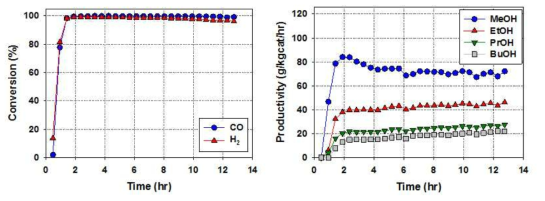 혼합 알코올 합성결과. Catalyst: Cu/Zn/Co/Al-NP(4:2:1.5:0.5), Reaction condition: T = 300 oC, P = 60 barg, GHSV = 8,000 h-1, Feed: H2 32.7%, CO 32.7%, CH4 15.0%, CO2 9.5%, N2 10.1%