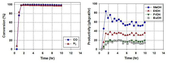 혼합 알코올 합성결과. Catalyst: Cu/Zn/Co/Al-NP(4:2:1:0.5), Reaction condition: T = 300 oC, P = 60 barg, GHSV = 8,000 h-1, Feed: H2 32.7%, CO 32.7%, CH4 15.0%, CO2 9.5%, N2 10.1%