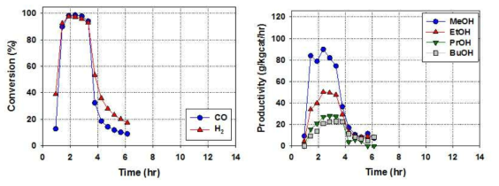 혼합 알코올 합성결과. Catalyst: Cu/Zn/Co/Al-NP(4:2:0.5:0.5), Reaction condition: T = 300 oC, P = 60 barg, GHSV = 8,000 h-1, Feed: H2 32.7%, CO 32.7%, CH4 15.0%, CO2 9.5%, N2 10.1%