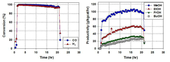 혼합 알코올 합성결과. Catalyst: Cu/Zn/Co/Al-NP(4:2:1.5:0.5), Reaction condition: T = 300 oC, P = 60 barg, GHSV = 12,000 h-1, Feed: H2 32.7%, CO 32.7%, CH4 15.0%, CO2 9.5%, N2 10.1%
