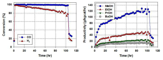 혼합 알코올 합성결과. Catalyst: Cu/Zn/Co/Al-NP(4:2:1.5:0.5), Reaction condition: T = 300 oC, P = 60 barg, GHSV = 8,000 h-1, Feed: H2 44.4%, CO 22.2%, CH4 20.7%, CO2 6.8%, N2 5.9%