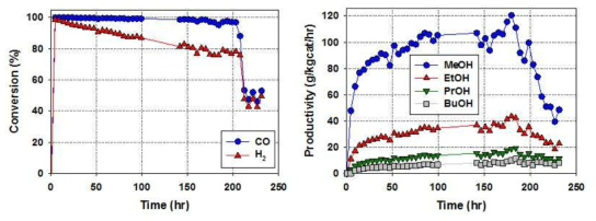 혼합 알코올 합성결과. Catalyst: Cu/Zn/Co/Al-NP(4:2:1.5:0.5) w/o PEG, Reaction condition: T = 300 oC, P = 60 barg, GHSV = 8,000 h-1, Feed: H2 44.4%, CO 22.2%, CH4 20.7%, CO2 6.8%, N2 5.9%