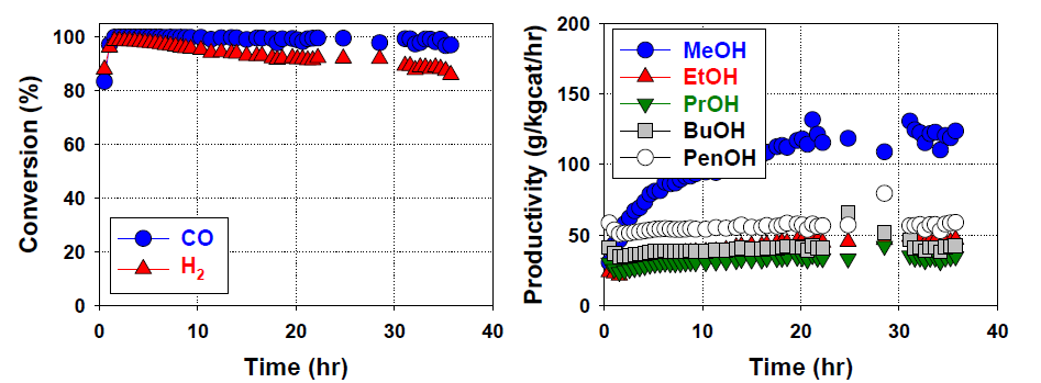 혼합 알코올 합성결과. Catalyst: Cu/Zn/Co/Al-NP(4:2:1.5:0.5), Reaction condition: T = 300 oC, P = 60 barg, GHSV = 12,000 h-1, Feed: H2 44.4%, CO 22.2%, CH4 20.7%, CO2 6.8%, N2 5.9%