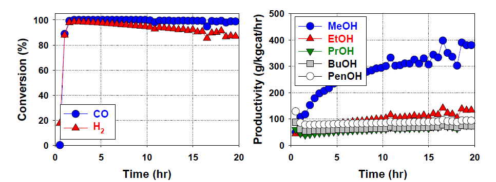 혼합 알코올 합성결과. Catalyst: Cu/Zn/Co/Al-NP(4:2:1.5:0.5), Reaction condition: T = 300 oC, P = 60 barg, GHSV = 16,000 h-1, Feed: H2 44.4%, CO 22.2%, CH4 20.7%, CO2 6.8%, N2 5.9%