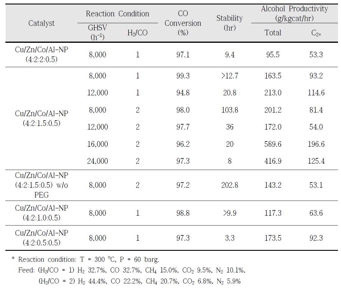 Cu/Zn/Co/Al 촉매의 반응조건별 혼합 알코올 합성 결과