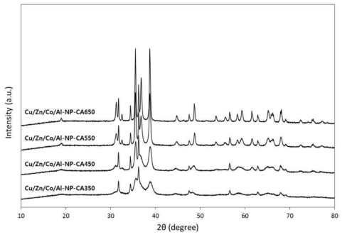 Cu/Zn/Co/Al-NP(4:2:1.5:0.5) 촉매의 소성온도에 따른 XRD 결과