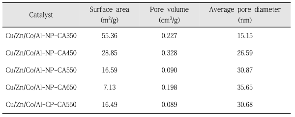 Cu/Zn/Co/Al-NP(4:2:1.5:0.5) 촉매의 소성온도에 따른 질소 물리흡착(N2-sorption) 분석 결과 비교