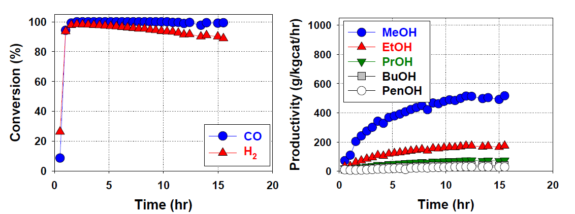 혼합 알코올 합성결과. Catalyst: Cu/Zn/Co/Al-NP-CA450, Reaction condition: T = 300 oC, P = 60 barg, GHSV = 16,000 h-1, Feed: H2 44.4%, CO 22.2%, CH4 20.7%, CO2 6.8%, N2 5.9%
