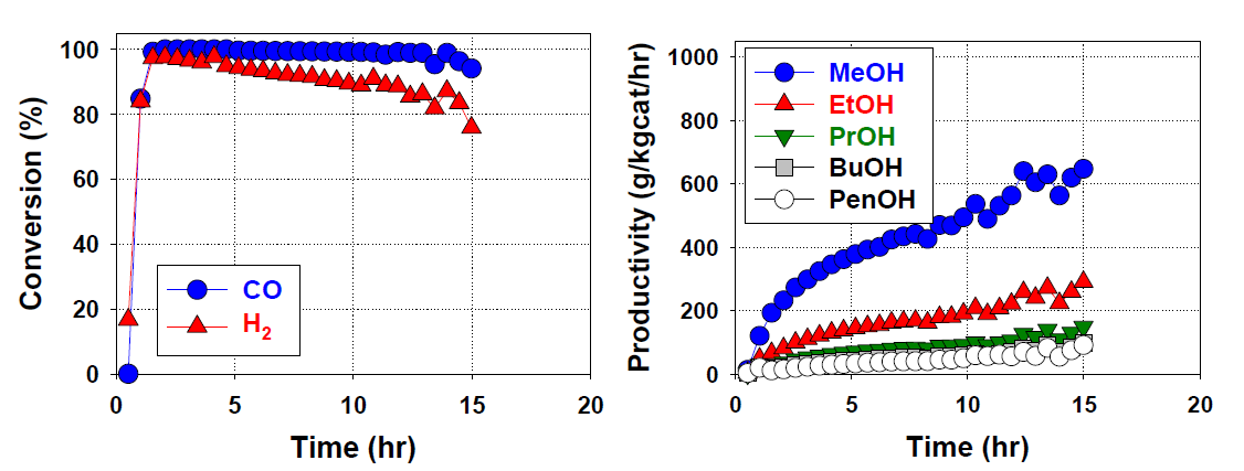 혼합 알코올 합성결과. Catalyst: Cu/Zn/Co/Al-NP-CA550, Reaction condition: T = 300 oC, P = 60 barg, GHSV = 16,000 h-1, Feed: H2 44.4%, CO 22.2%, CH4 20.7%, CO2 6.8%, N2 5.9%