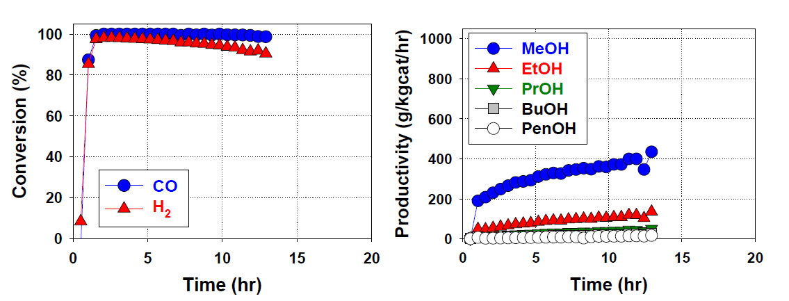 혼합 알코올 합성결과. Catalyst: Cu/Zn/Co/Al-NP-CA650, Reaction condition: T = 300 oC, P = 60 barg, GHSV = 16,000 h-1, Feed: H2 44.4%, CO 22.2%, CH4 20.7%, CO2 6.8%, N2 5.9%